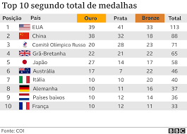 Quem são os maiores medalhistas da Olimpíada de Paris 2024